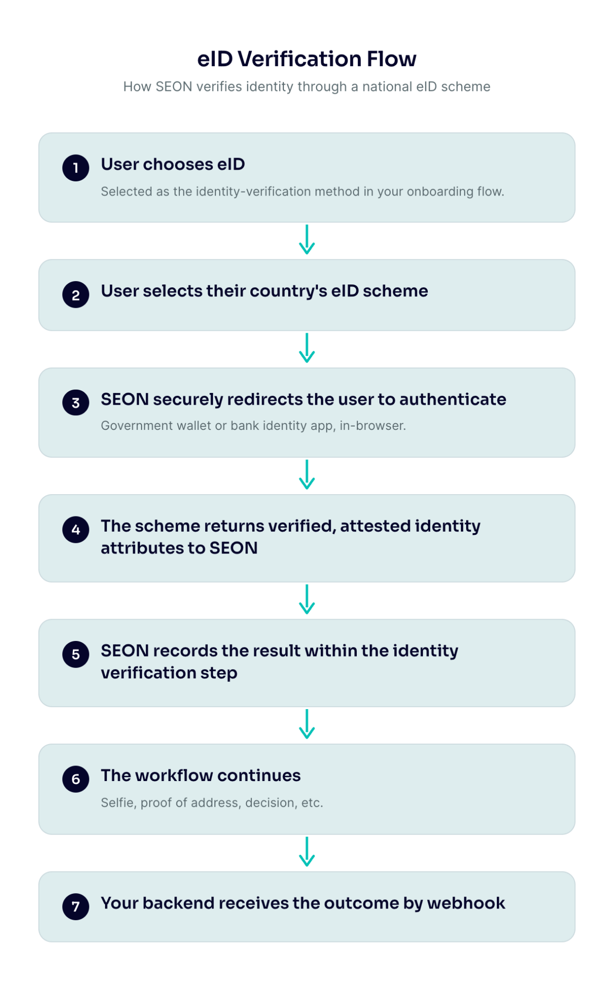 eID Verification Flow diagram: the user chooses eID, selects their country's scheme, is redirected to authenticate, the scheme returns attested attributes, SEON records the result, the workflow continues and your backend receives the outcome by webhook